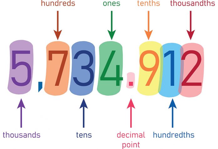 Place Value for Kids