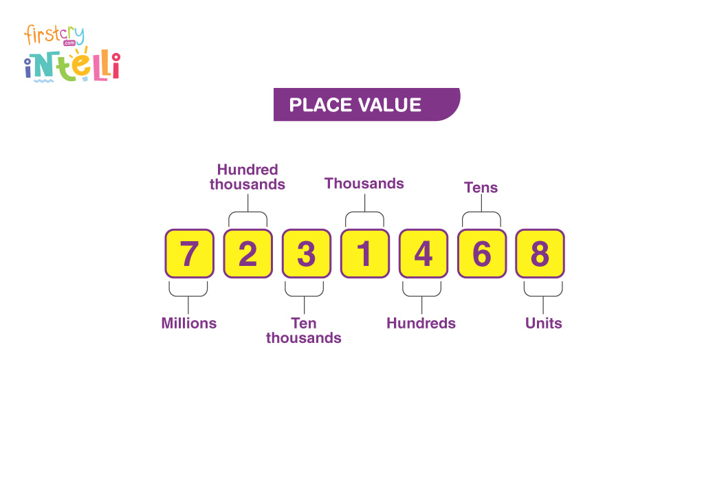 Chart Of Place Value