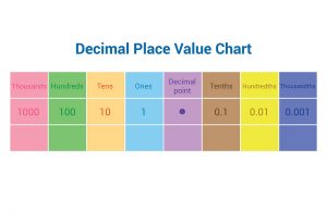 Teaching Place Value For Kids: Activities & Examples