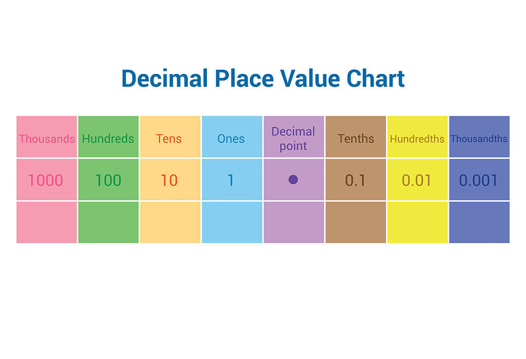 Decimals Place Value Chart