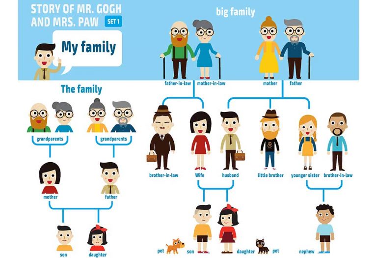 Family Members: Names Of Members Of The Family In English For Kids