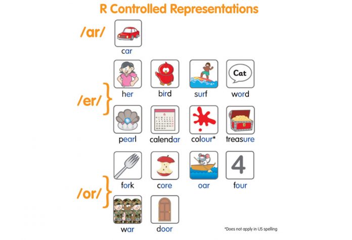 Teach Kids About R Controlled Vowel Words