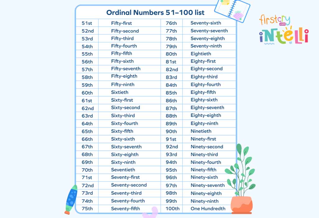 Ordinal Numbers - english in 2023